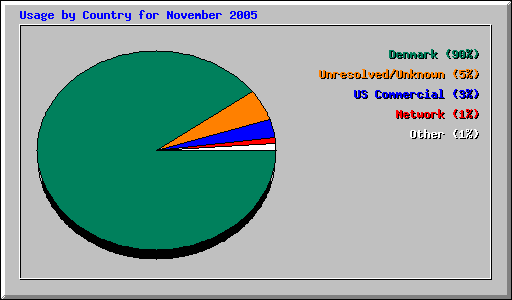 Usage by Country for November 2005