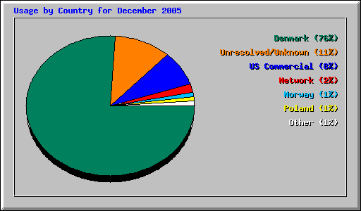 Usage by Country for December 2005