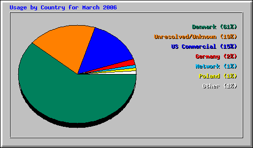 Usage by Country for March 2006
