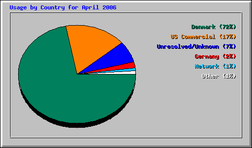 Usage by Country for April 2006