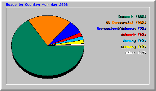 Usage by Country for May 2006