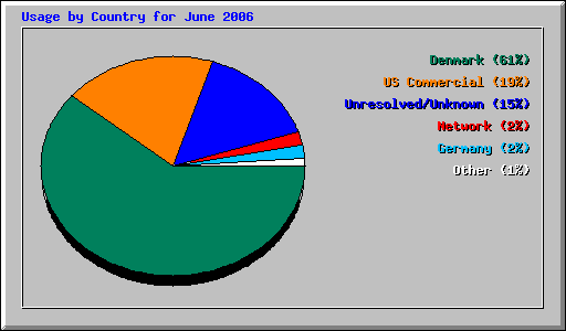 Usage by Country for June 2006