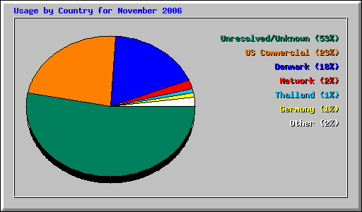 Usage by Country for November 2006