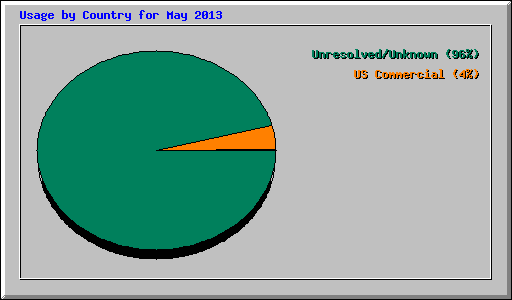 Usage by Country for May 2013