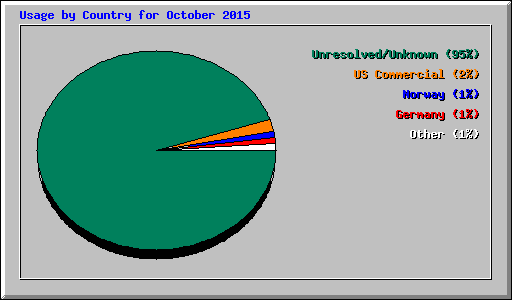 Usage by Country for October 2015