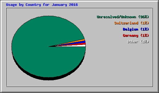 Usage by Country for January 2016