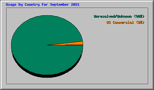 Usage by Country for September 2021