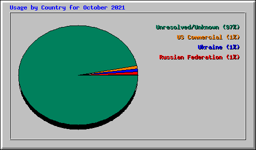 Usage by Country for October 2021