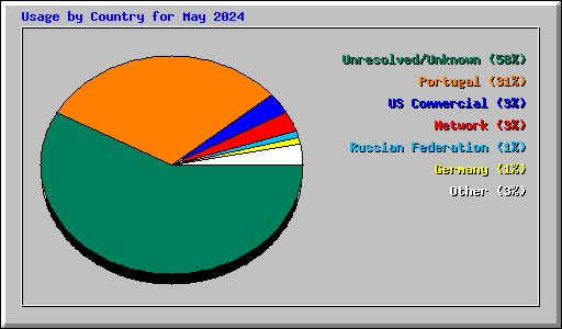 Usage by Country for May 2024