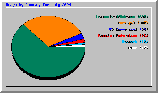 Usage by Country for July 2024