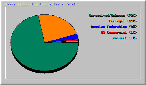 Usage by Country for September 2024