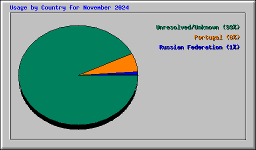 Usage by Country for November 2024