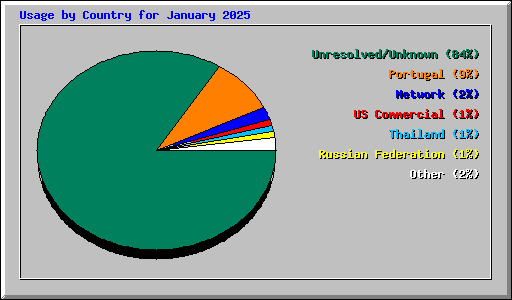 Usage by Country for January 2025