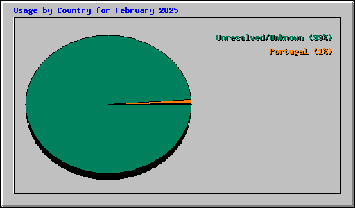 Usage by Country for February 2025