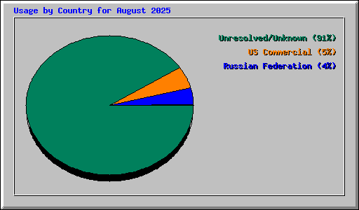 Usage by Country for August 2025
