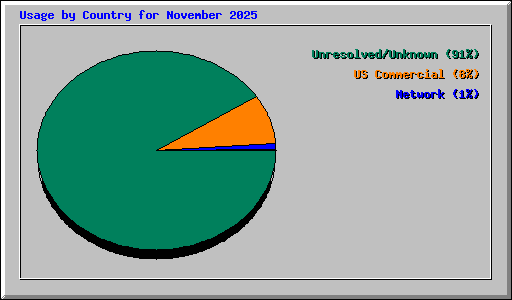 Usage by Country for November 2025