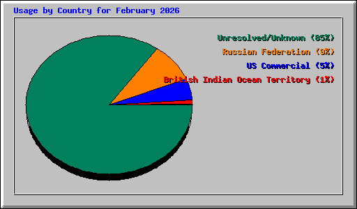 Usage by Country for February 2026