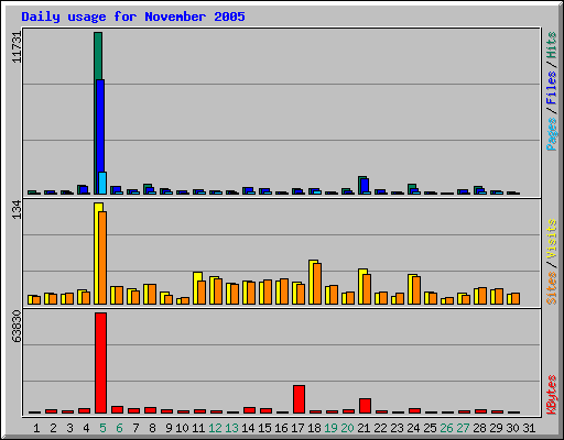 Daily usage for November 2005