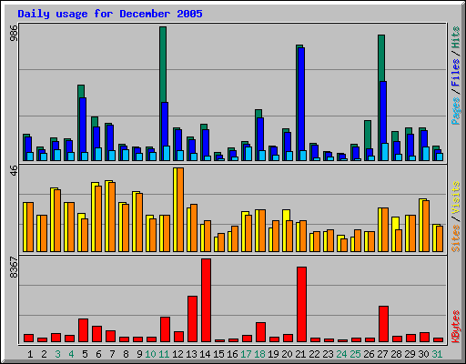 Daily usage for December 2005