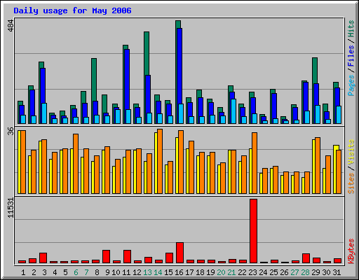 Daily usage for May 2006