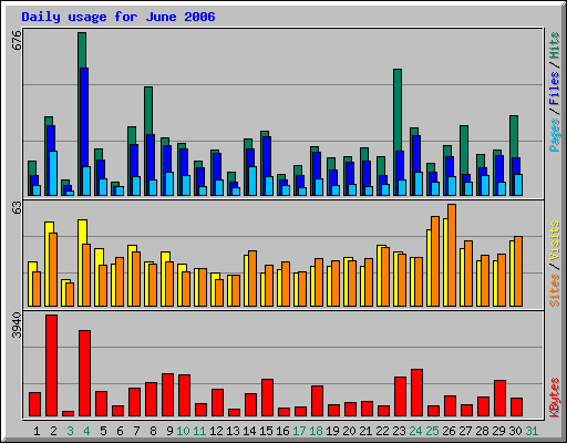 Daily usage for June 2006