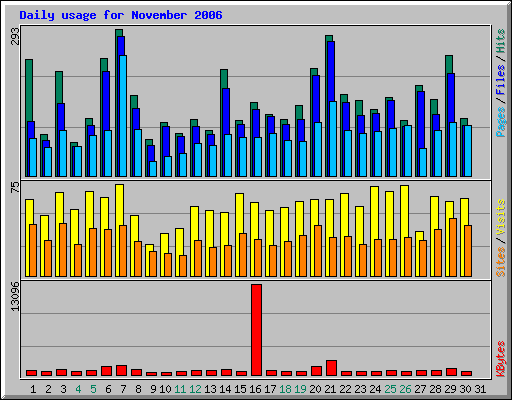 Daily usage for November 2006