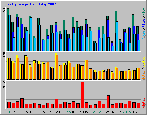 Daily usage for July 2007