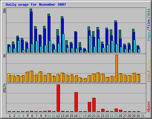 Daily usage for November 2007