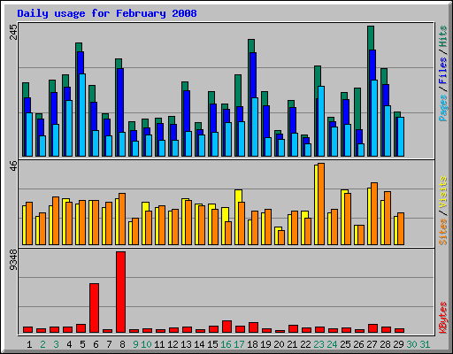 Daily usage for February 2008