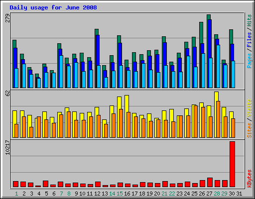 Daily usage for June 2008