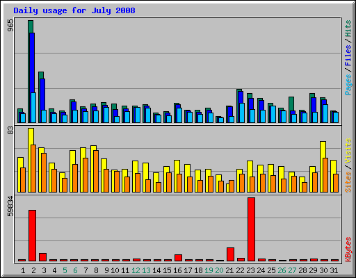 Daily usage for July 2008
