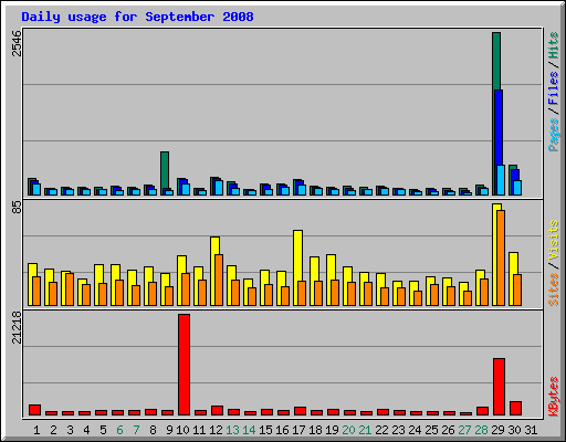 Daily usage for September 2008