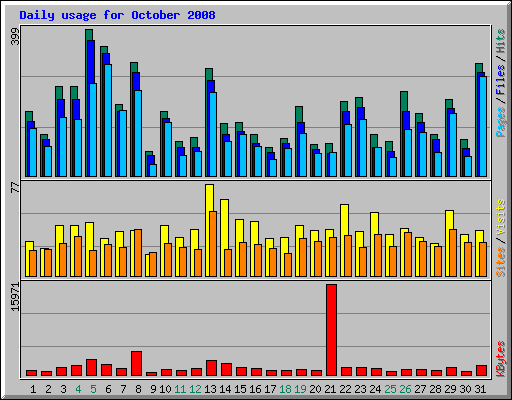 Daily usage for October 2008