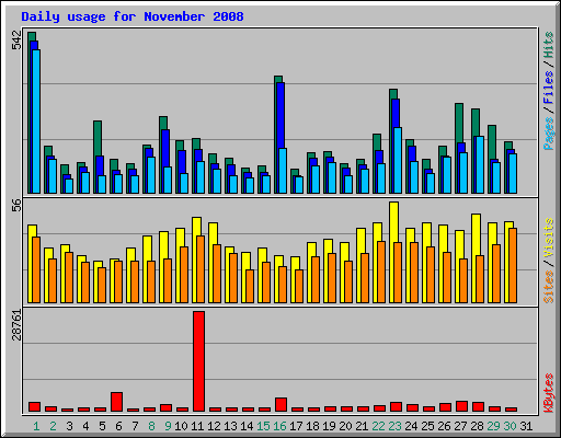 Daily usage for November 2008