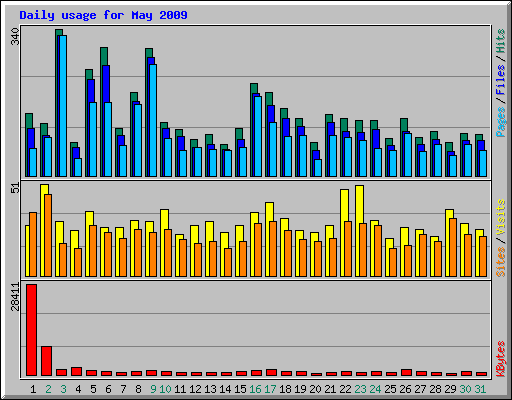 Daily usage for May 2009