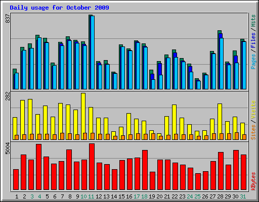 Daily usage for October 2009