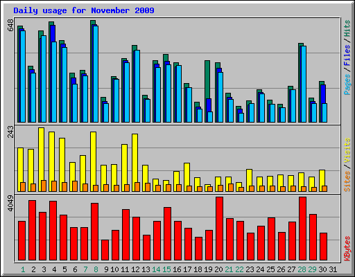 Daily usage for November 2009