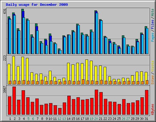 Daily usage for December 2009