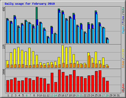 Daily usage for February 2010