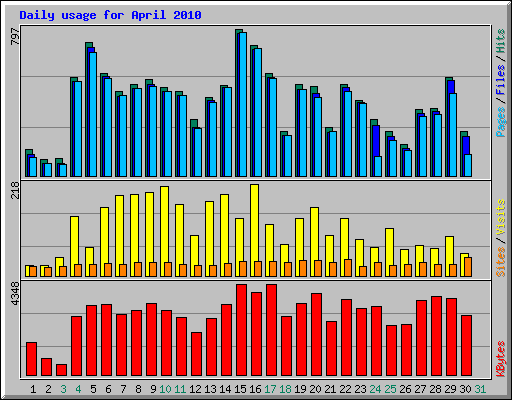 Daily usage for April 2010