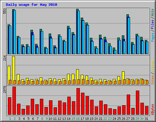 Daily usage for May 2010