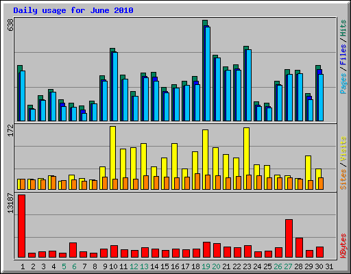 Daily usage for June 2010