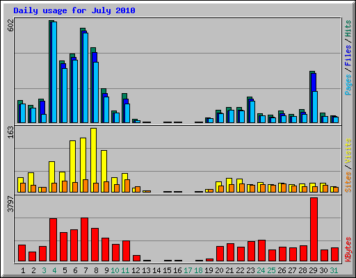 Daily usage for July 2010