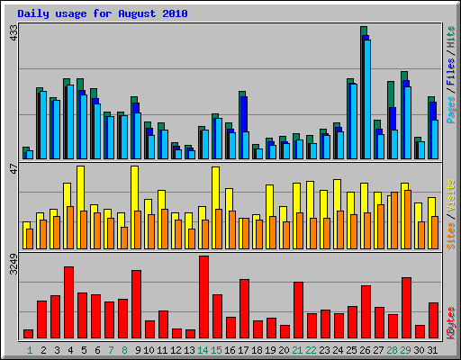 Daily usage for August 2010