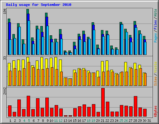 Daily usage for September 2010