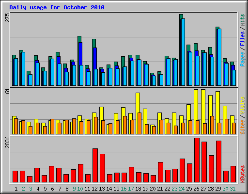 Daily usage for October 2010