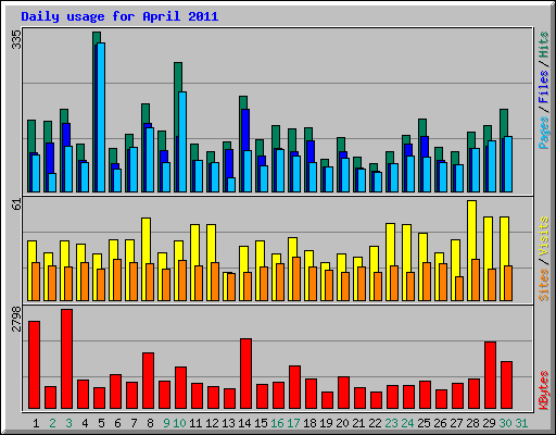 Daily usage for April 2011