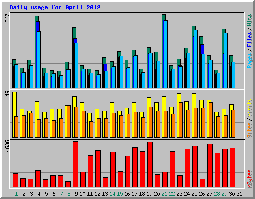 Daily usage for April 2012