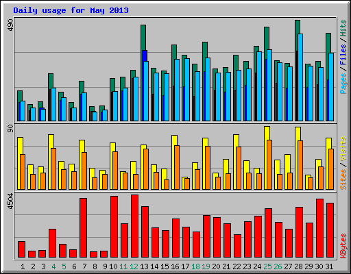 Daily usage for May 2013