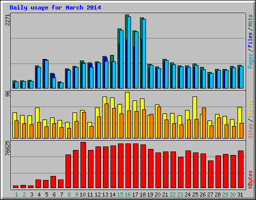 Daily usage for March 2014